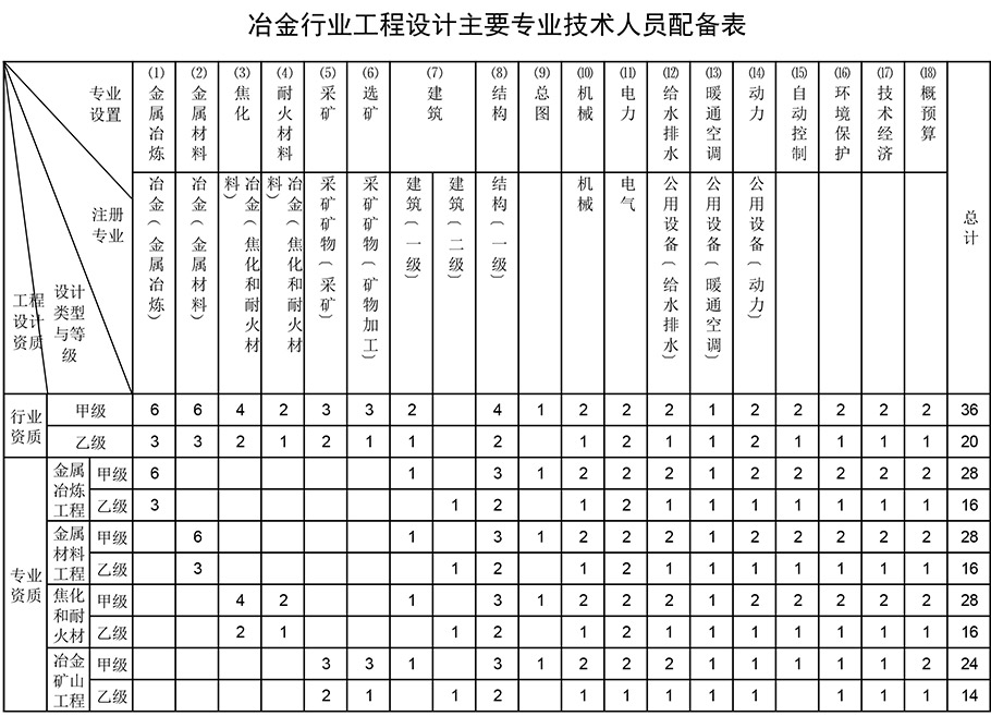 冶金行業(yè)工程設(shè)計資質(zhì) 冶金行業(yè)工程設(shè)計資質(zhì)