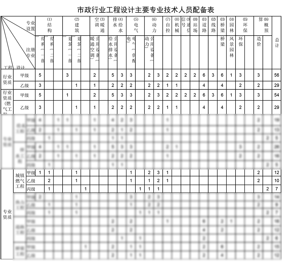 城鎮(zhèn)燃氣工程設計資質 城鎮(zhèn)燃氣工程設計資質