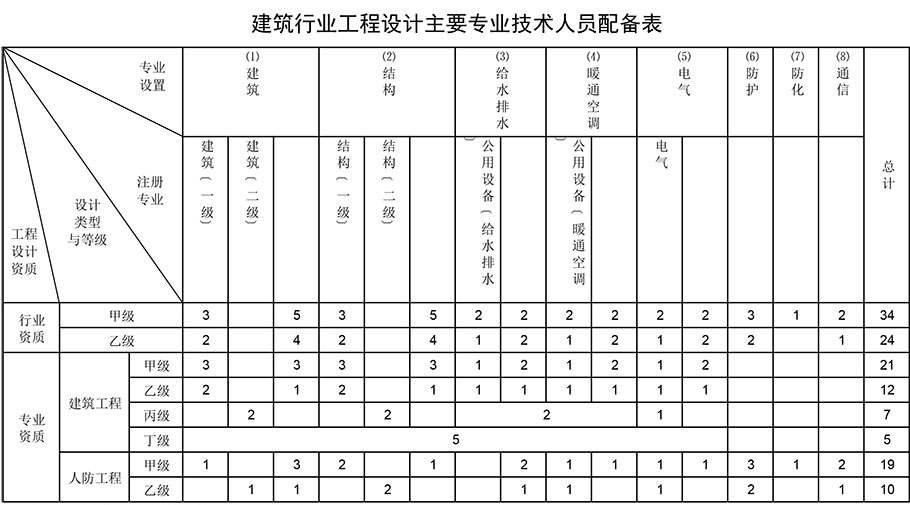 建筑行業(yè)工程設(shè)計資質(zhì) 建筑行業(yè)工程設(shè)計資質(zhì)