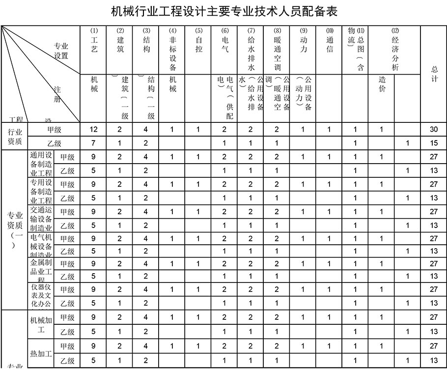 機械行業(yè)工程設(shè)計資質(zhì) 機械行業(yè)工程設(shè)計資質(zhì)
