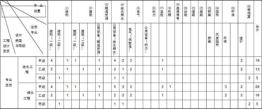 給排水工程資質(zhì)代辦 給排水工程資質(zhì)代辦
