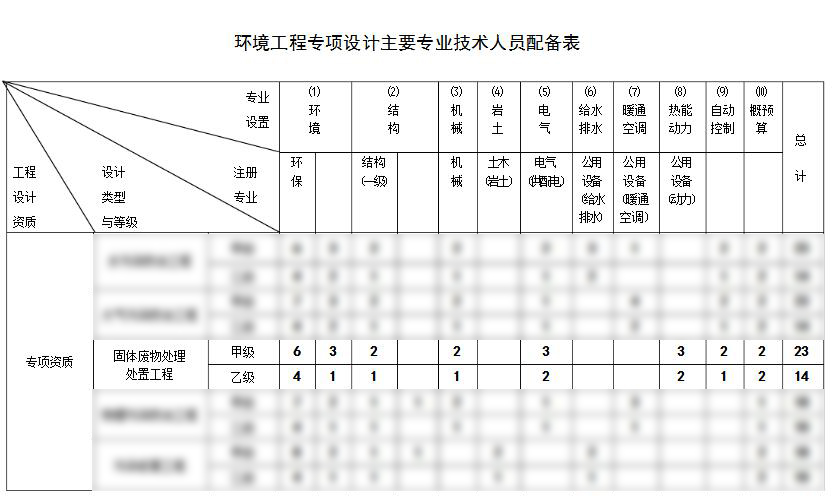 固體廢物處理工程設(shè)計(jì)資質(zhì)辦理 固體廢物處理工程設(shè)計(jì)資質(zhì)辦理