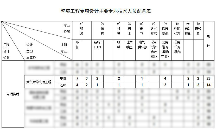大氣污染防治工程設(shè)計資質(zhì)辦理 大氣污染防治工程設(shè)計資質(zhì)辦理