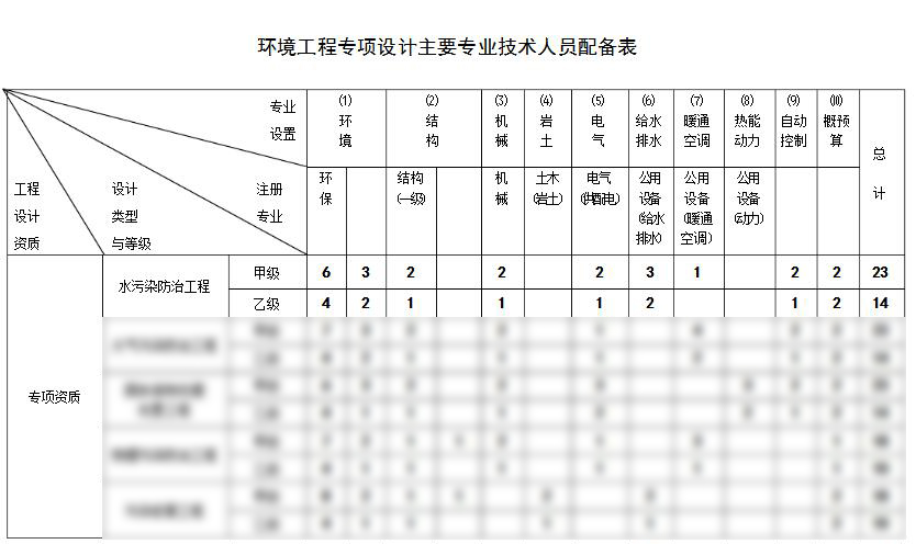 水污染防治工程設(shè)計(jì)資質(zhì)代辦 水污染防治工程設(shè)計(jì)資質(zhì)代辦