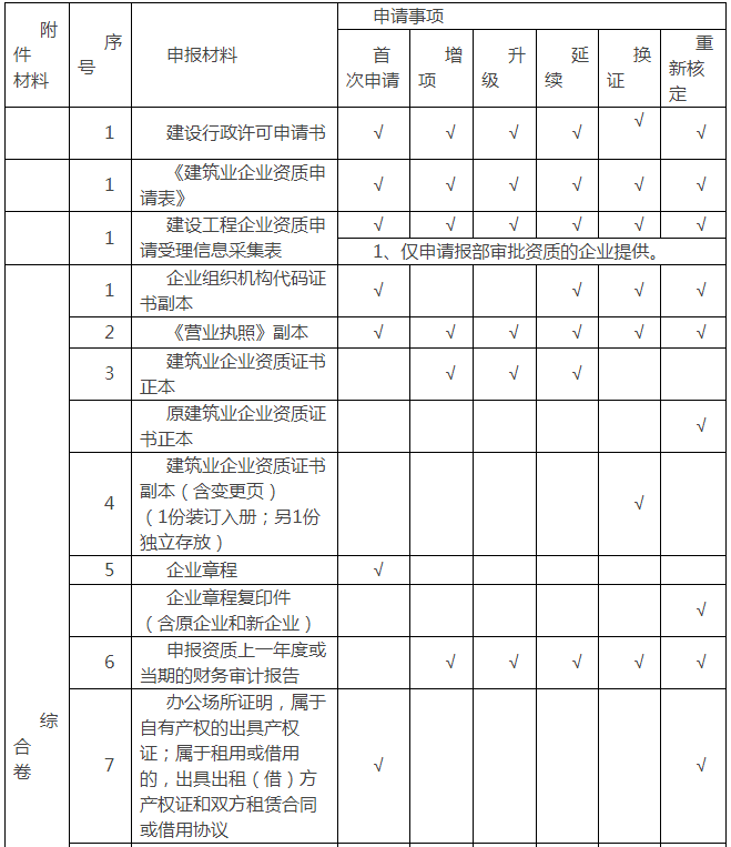 勞務(wù)資質(zhì)申報(bào)材料清單