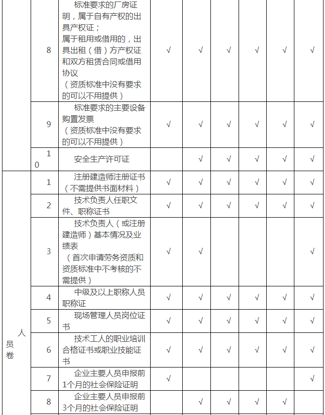 勞務(wù)資質(zhì)申報(bào)材料清單